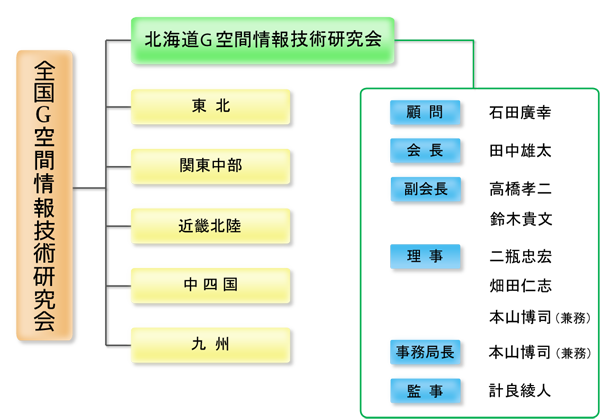 組織図